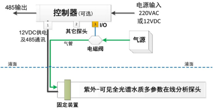 吸收光谱水质多参数在线分析仪