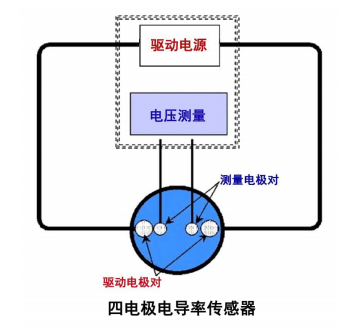 电导率分析仪