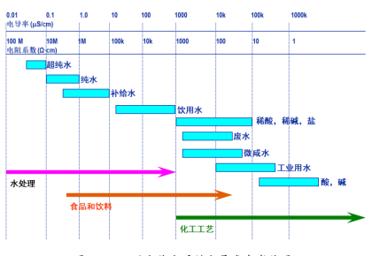 电导率在线分析仪