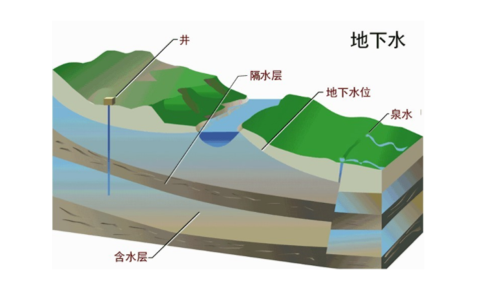 地下水资源保证条例便携水质分析仪篇